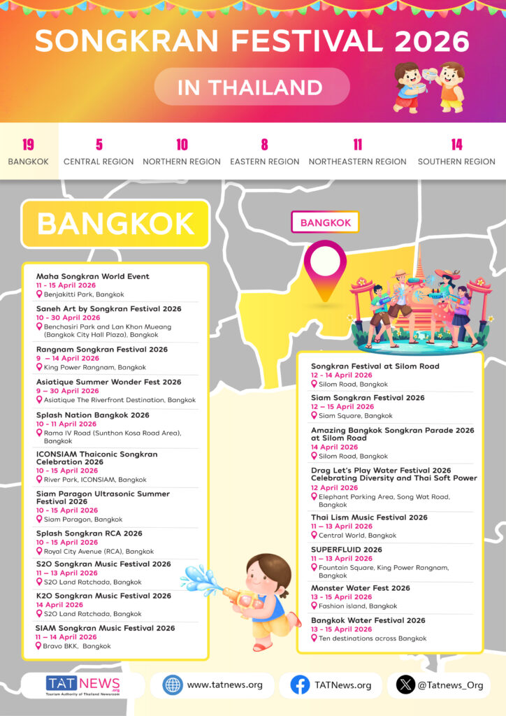 Фестиваль Сонгкран 2026 года пройдет по всей стране, приветствуя глобальных посетителей на признанном ЮНЕСКО праздновании Нового года в Таиланде.