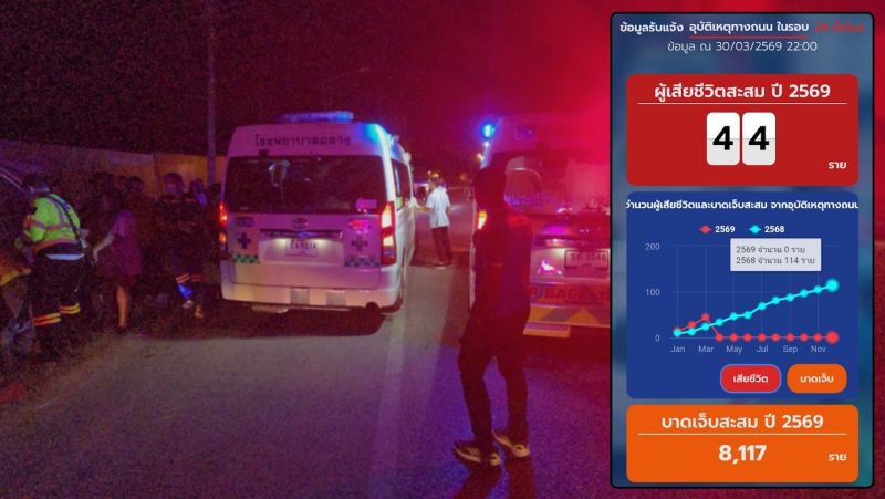 Число погибших на дорогах Пхукета выросло до 44 человек