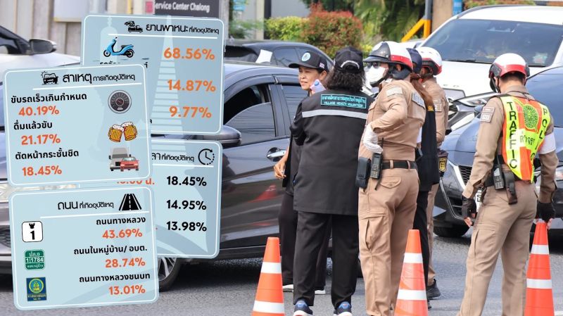Алкоголь остается среди топ-3 причин аварий в Сонгкран