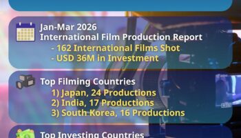 Таиланд привлекает 162 иностранных кинопроизводства в начале 2026 года, обеспечивая более 36 миллионов долларов.