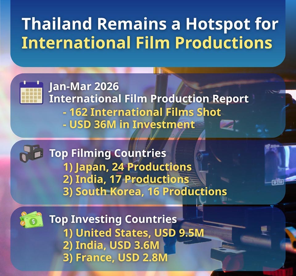 Таиланд привлекает 162 иностранных кинопроизводства в начале 2026 года, обеспечивая более 36 миллионов долларов.