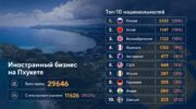 Россияне возглавили список иностранных владельцев бизнеса на Пхукете