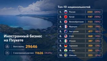 Россияне возглавили список иностранных владельцев бизнеса на Пхукете