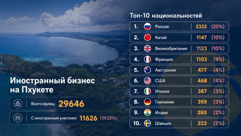 Россияне возглавили список иностранных владельцев бизнеса на Пхукете